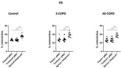 Modeling of pulmonary deposition of agents of open and fixed dose triple combination therapies through two different low-resistance inhalers in COPD: a pilot study